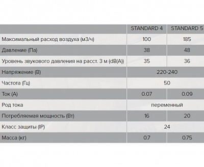 Вентилятор вытяжной Standard 5