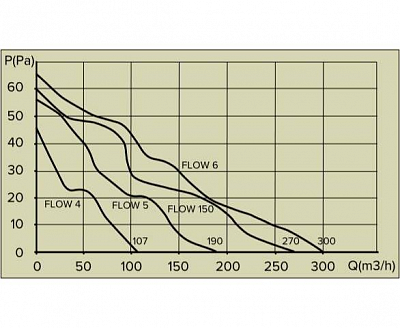 Вентилятор FLOW 5 BB (потолочный)