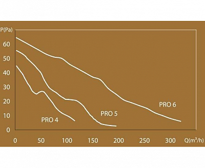 Вентилятор канальный PRO6 (кронштейн)