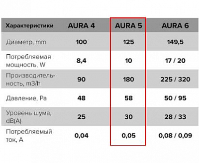 Вентилятор AURA 5С Ivory