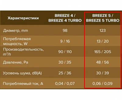 Вентилятор осевой вытяжной BREEZE 5C Ivory