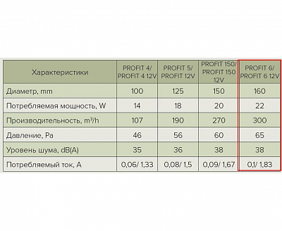 Вентилятор канальный PROFIT 6 BB