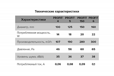 Вентилятор канальный PROFIT 4