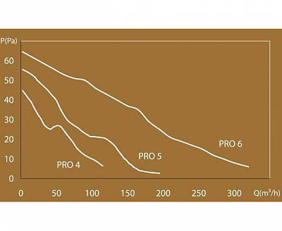 Вентилятор канальный PRO5 (кронштейн)