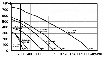 Вентилятор канальный CYCLON 125 ERA PRO
