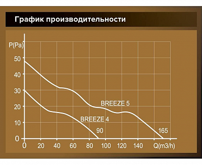 Вентилятор осевой вытяжной BREEZE 5C Ivory
