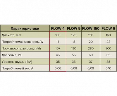 Вентилятор осевой вытяжной Era FLOW 4S BB D100