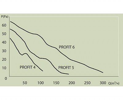 Вентилятор канальный PROFIT 6 BB