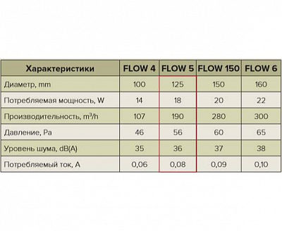 Вентилятор FLOW 5 BB (потолочный)