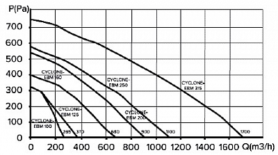 Вентилятор канальный CYCLON 100 ERA PRO