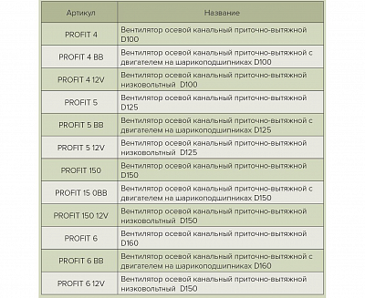 Вентилятор канальный PROFIT 6 BB