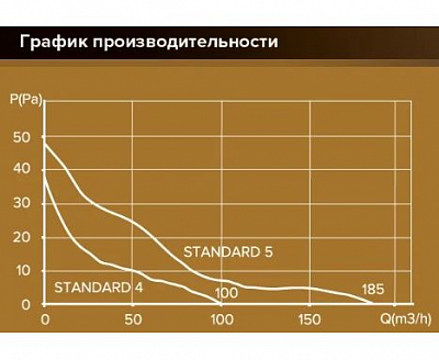 Вентилятор вытяжной Standard 5