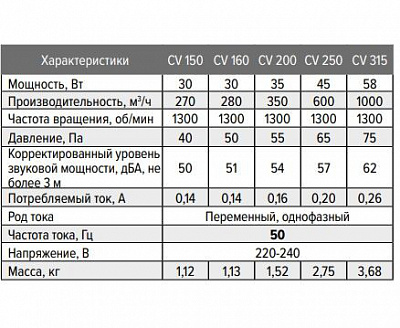Вентилятор канальный CV-150