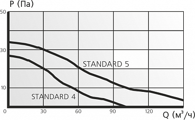 Вентилятор осевой вытяжной Standard 5ETF с световым фототаймером