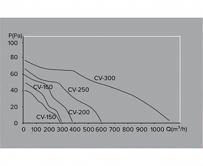 Вентилятор канальный CV-150