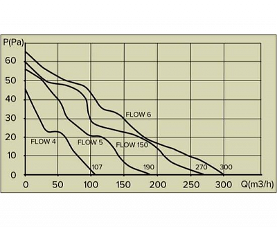 Вентилятор осевой вытяжной Era FLOW 4S BB D100